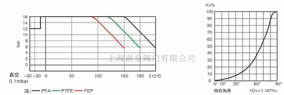 全襯PTFE、PFA襯氟蝶閥